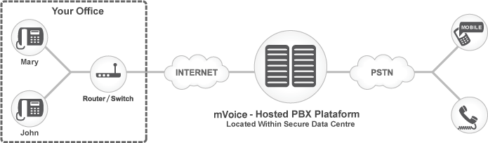 VoIP Telephone -> Cable / DSL Modem -> Router -> Internet